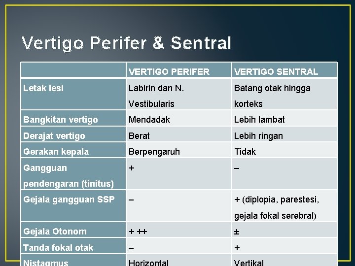 Vertigo Perifer & Sentral VERTIGO PERIFER VERTIGO SENTRAL Letak lesi Labirin dan N. Batang