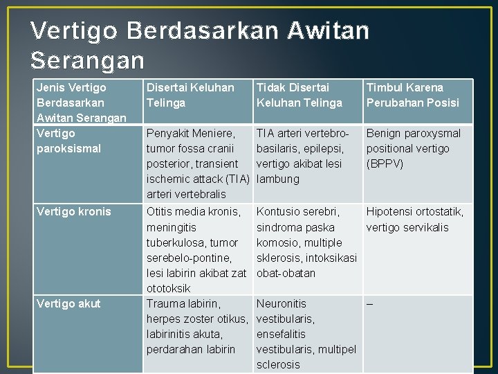 Vertigo Berdasarkan Awitan Serangan Jenis Vertigo Berdasarkan Awitan Serangan Vertigo paroksismal Disertai Keluhan Telinga