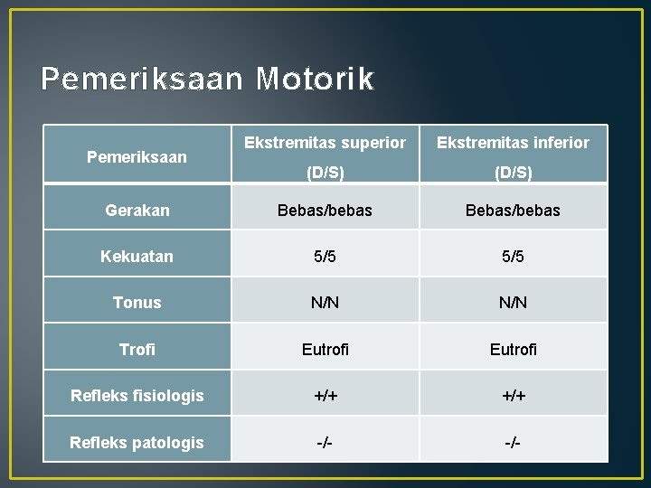 Pemeriksaan Motorik Ekstremitas superior Ekstremitas inferior (D/S) Gerakan Bebas/bebas Kekuatan 5/5 Tonus N/N Trofi