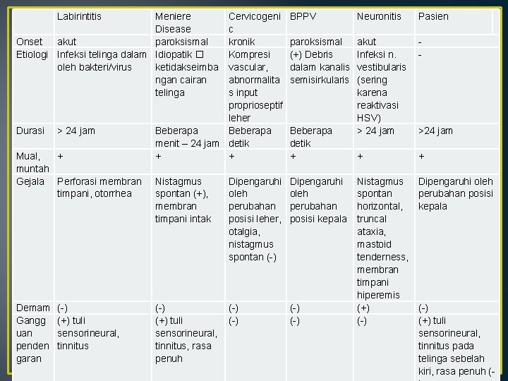  Labirintitis Meniere Disease Onset akut paroksismal Etiologi Infeksi telinga dalam Idiopatik � oleh