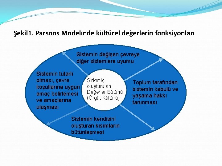 Şekil 1. Parsons Modelinde kültürel değerlerin fonksiyonları Sistemin değişen çevreye diğer sistemlere uyumu Sistemin