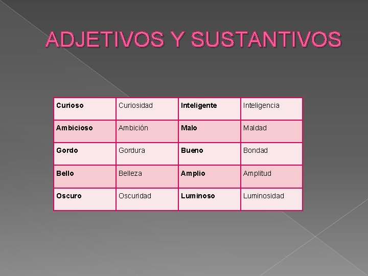 ADJETIVOS Y SUSTANTIVOS Curioso Curiosidad Inteligente Inteligencia Ambicioso Ambición Malo Maldad Gordo Gordura Bueno