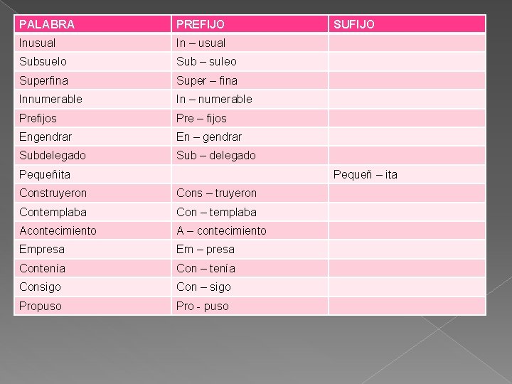 PALABRA PREFIJO Inusual In – usual Subsuelo Sub – suleo Superfina Super – fina PALABRA PREFIJO Inusual In – usual Subsuelo Sub – suleo Superfina Super – fina