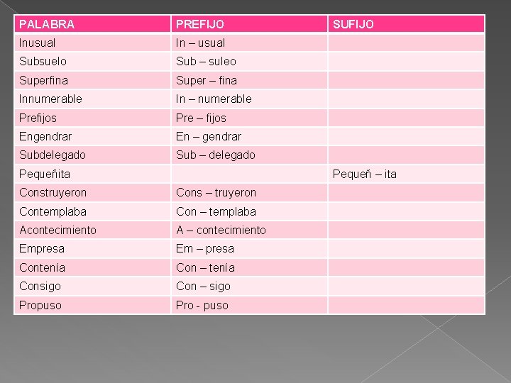 PALABRA PREFIJO Inusual In – usual Subsuelo Sub – suleo Superfina Super – fina