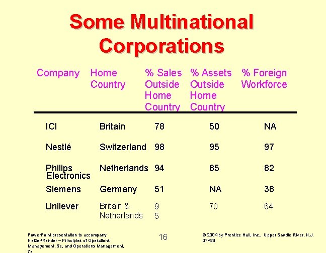 Some Multinational Corporations Company Home Country % Sales Outside Home Country % Assets %
