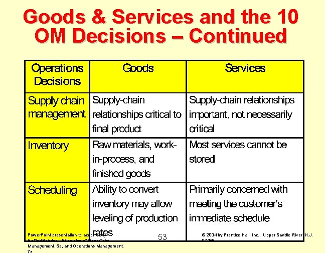 Goods & Services and the 10 OM Decisions – Continued Power. Point presentation to