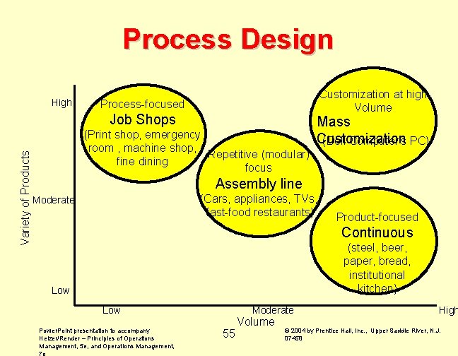 Process Design High Customization at high Volume Process-focused Variety of Products Job Shops (Print