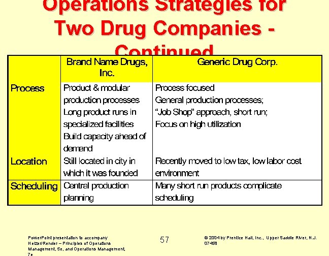 Operations Strategies for Two Drug Companies Continued Power. Point presentation to accompany Heizer/Render –