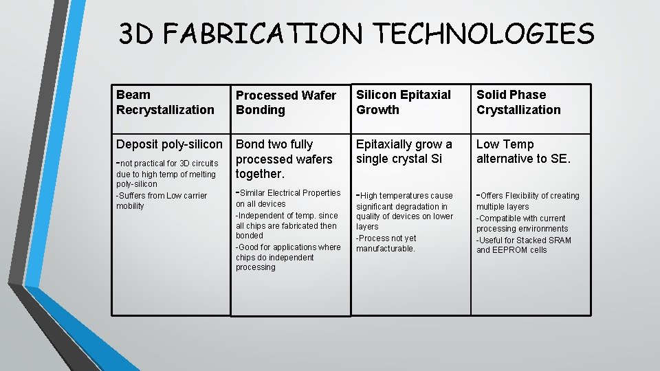3 D FABRICATION TECHNOLOGIES Beam Recrystallization Processed Wafer Bonding Silicon Epitaxial Growth Solid Phase