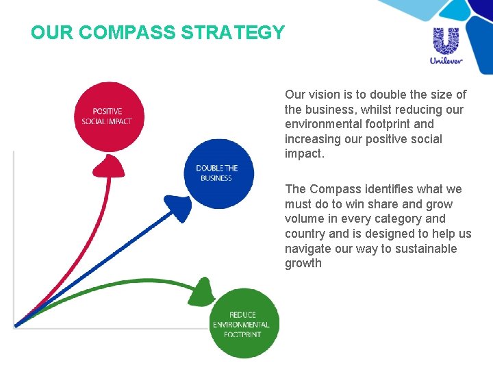 OUR COMPASS STRATEGY Our vision is to double the size of the business, whilst