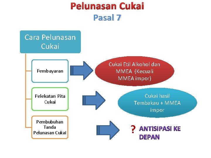 Pelunasan Cukai Pasal 7 Cara Pelunasan Cukai Pembayaran Pelekatan Pita Cukai Pembubuhan Tanda Pelunasan