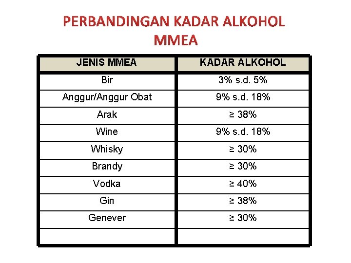 PERBANDINGAN KADAR ALKOHOL MMEA JENIS MMEA KADAR ALKOHOL Bir 3% s. d. 5% Anggur/Anggur