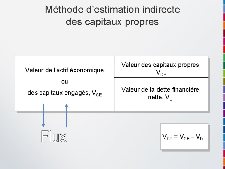 Méthode d’estimation indirecte des capitaux propres Valeur de l’actif économique Valeur des capitaux propres,