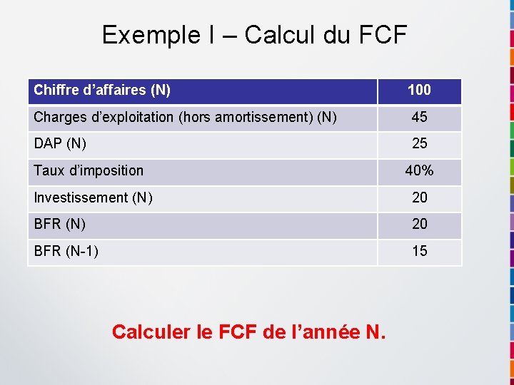 Exemple I – Calcul du FCF Chiffre d’affaires (N) 100 Charges d’exploitation (hors amortissement)