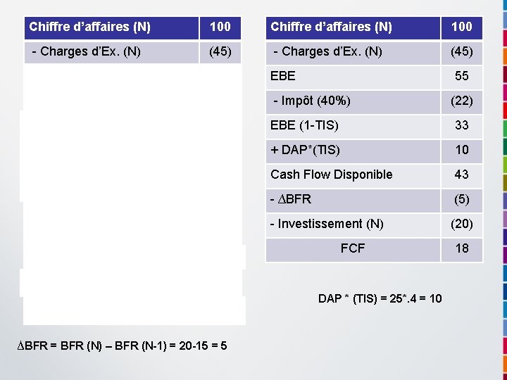 Chiffre d’affaires (N) 100 - Charges d’Ex. (N) (45) EBE 55 - DAP (N)