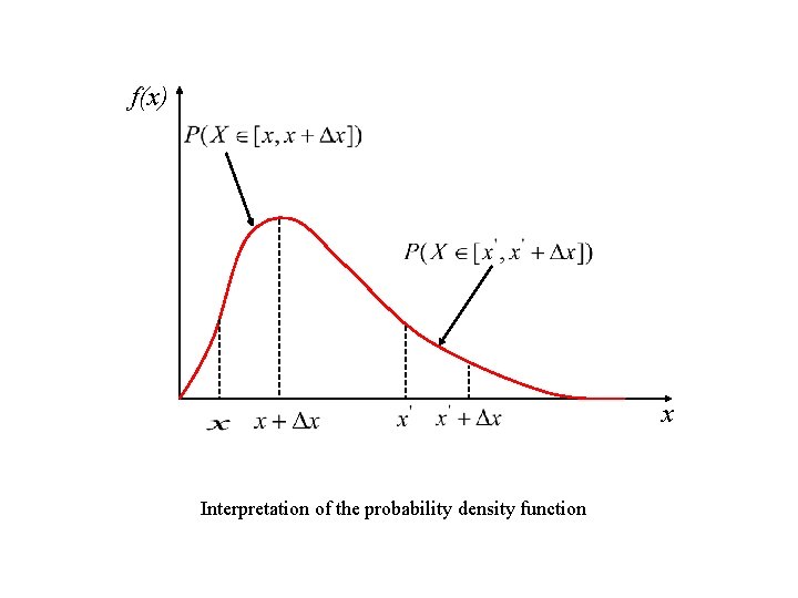 f(x) x Interpretation of the probability density function f(x) x Interpretation of the probability density function