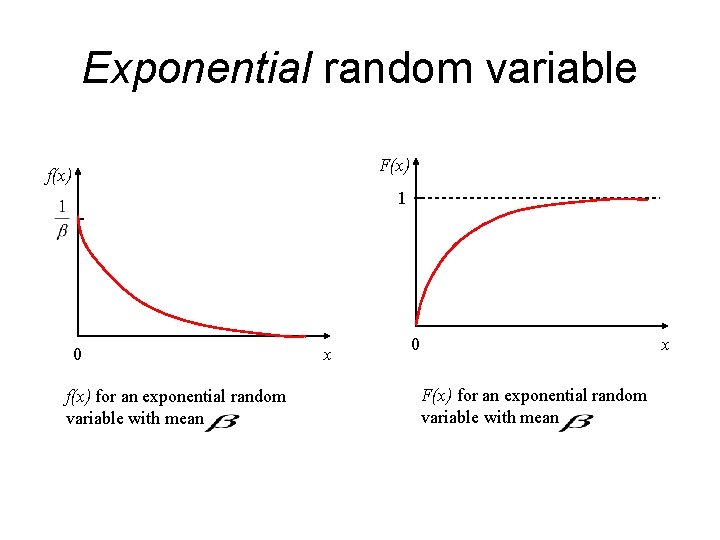Exponential random variable F(x) f(x) 1 0 f(x) for an exponential random variable with Exponential random variable F(x) f(x) 1 0 f(x) for an exponential random variable with