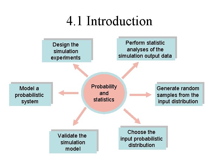 4. 1 Introduction Perform statistic analyses of the simulation output data Design the simulation 4. 1 Introduction Perform statistic analyses of the simulation output data Design the simulation