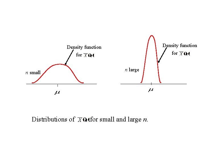 Density function for n small Distributions of n large for small and large n. Density function for n small Distributions of n large for small and large n.
