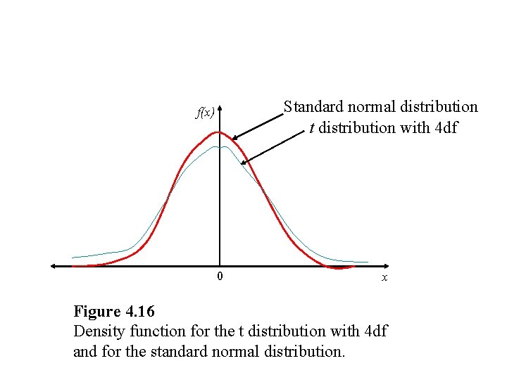 Standard normal distribution t distribution with 4 df f(x) 0 x Figure 4. 16 Standard normal distribution t distribution with 4 df f(x) 0 x Figure 4. 16