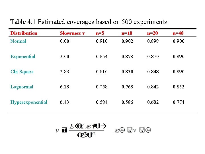 Table 4. 1 Estimated coverages based on 500 experiments Distribution Skewness v n=5 n=10 Table 4. 1 Estimated coverages based on 500 experiments Distribution Skewness v n=5 n=10