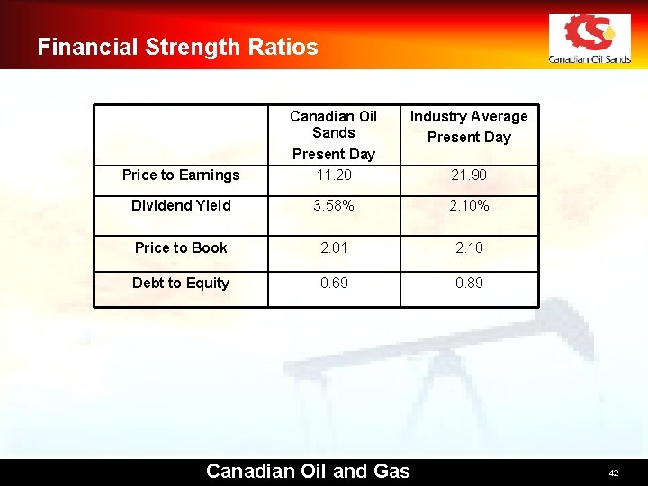 Financial Strength Ratios Industry Average Present Day Price to Earnings Canadian Oil Sands Present Financial Strength Ratios Industry Average Present Day Price to Earnings Canadian Oil Sands Present