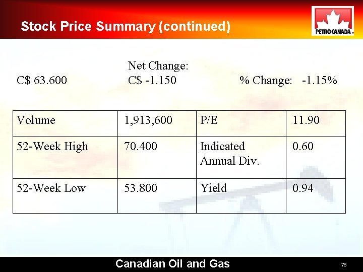 Stock Price Summary (continued) C$ 63. 600 Net Change: C$ -1. 150 % Change: Stock Price Summary (continued) C$ 63. 600 Net Change: C$ -1. 150 % Change:
