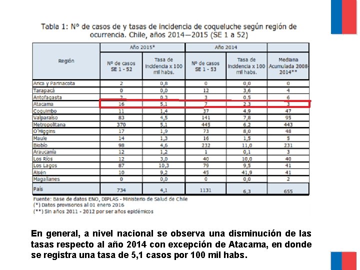 En general, a nivel nacional se observa una disminución de las tasas respecto al