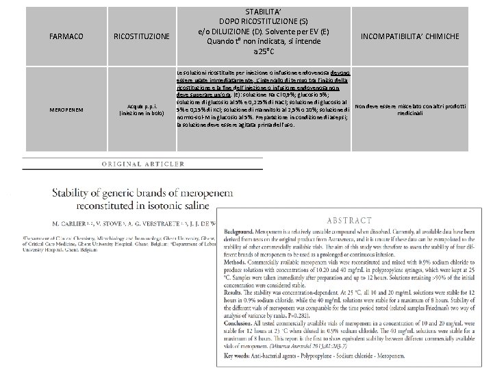 FARMACO MEROPENEM RICOSTITUZIONE STABILITA’ DOPO RICOSTITUZIONE (S) e/o DILUIZIONE (D). Solvente per EV (E)