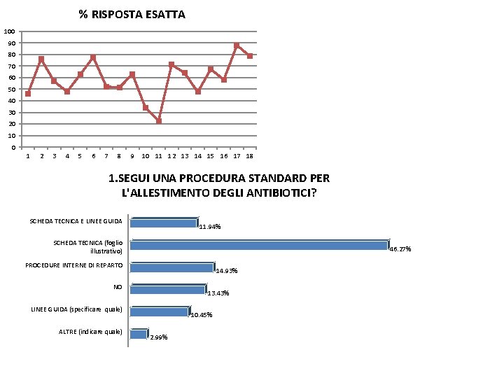 % RISPOSTA ESATTA 100 90 80 70 60 50 40 30 20 10 0