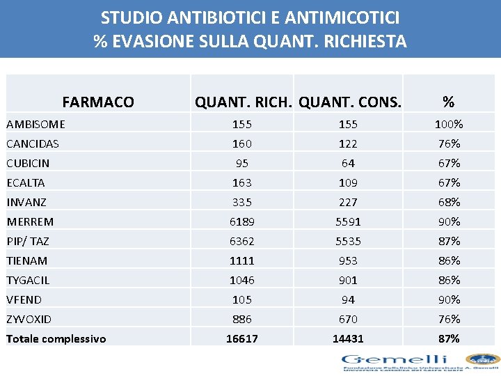 STUDIO ANTIBIOTICI E ANTIMICOTICI % EVASIONE SULLA QUANT. RICHIESTA FARMACO QUANT. RICH. QUANT. CONS.