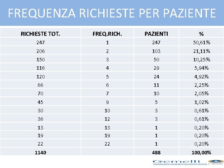 FREQUENZA RICHIESTE PER PAZIENTE RICHIESTE TOT. FREQ. RICH. PAZIENTI % 247 1 247 50,