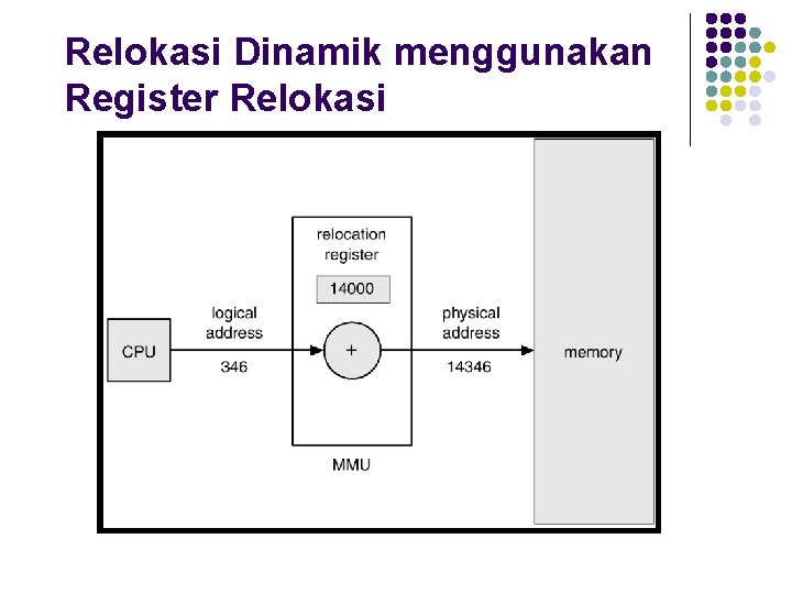 Relokasi Dinamik menggunakan Register Relokasi 