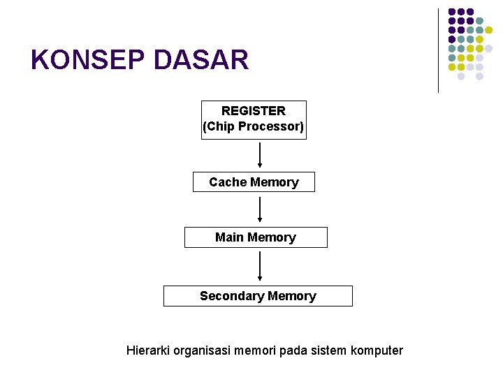 KONSEP DASAR REGISTER (Chip Processor) Cache Memory Main Memory Secondary Memory Hierarki organisasi memori