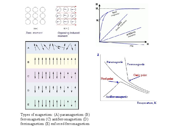 Types of magnetism: (A) paramagnetism (B) ferromagnetism (C) antiferromagnetism (D) ferrimagnetism (E) enforced ferromagnetism