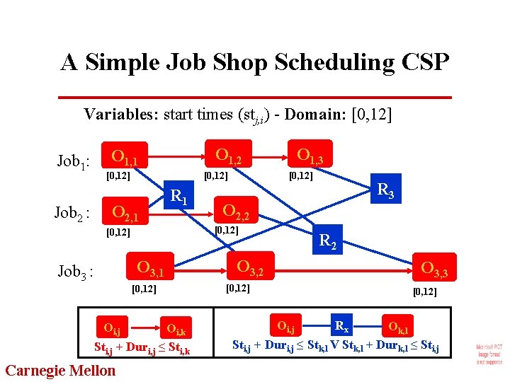 A Simple Job Shop Scheduling CSP Variables: start times (stj, i) - Domain: [0,