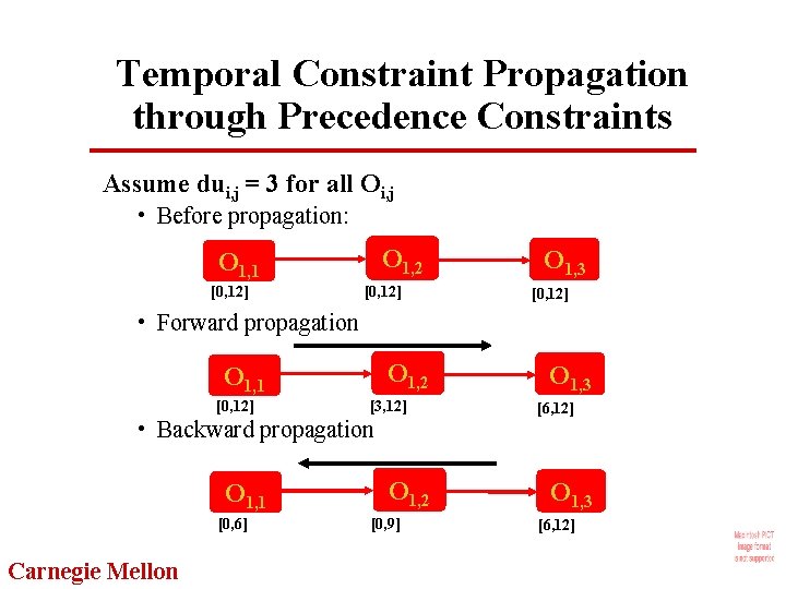 Temporal Constraint Propagation through Precedence Constraints Assume dui, j = 3 for all Oi,