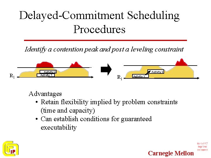 Delayed-Commitment Scheduling Procedures Identify a contention peak and post a leveling constraint R 1