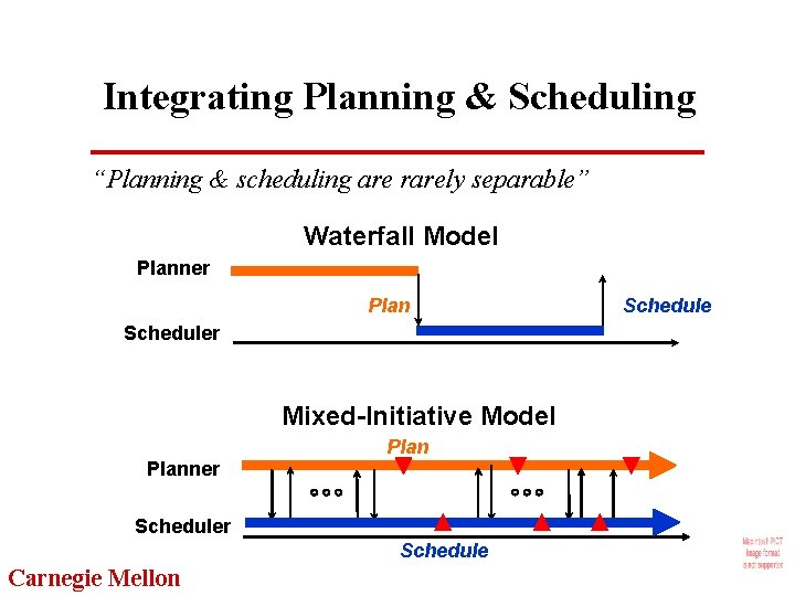 Integrating Planning & Scheduling “Planning & scheduling are rarely separable” Waterfall Model Planner Plan
