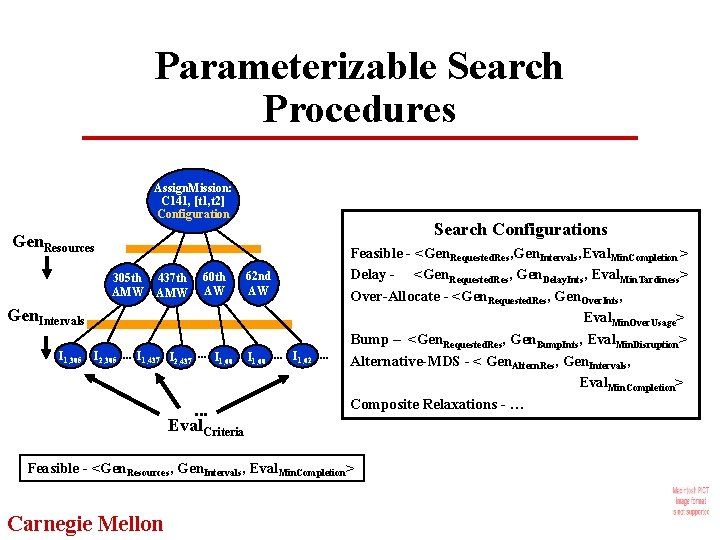 Parameterizable Search Procedures Assign. Mission: C 141, [t 1, t 2] Configuration Search Configurations