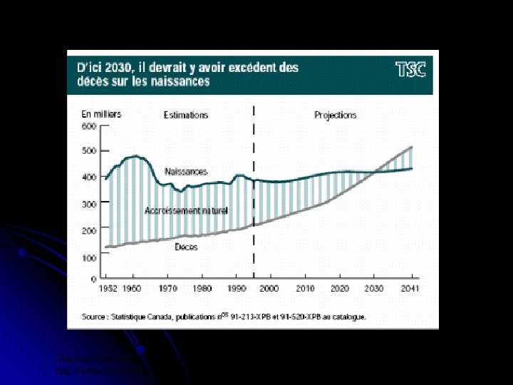 Graphique tiré d’une présentation faite par J. Nantel, Chaire RBC, 28 avril 2004 http: