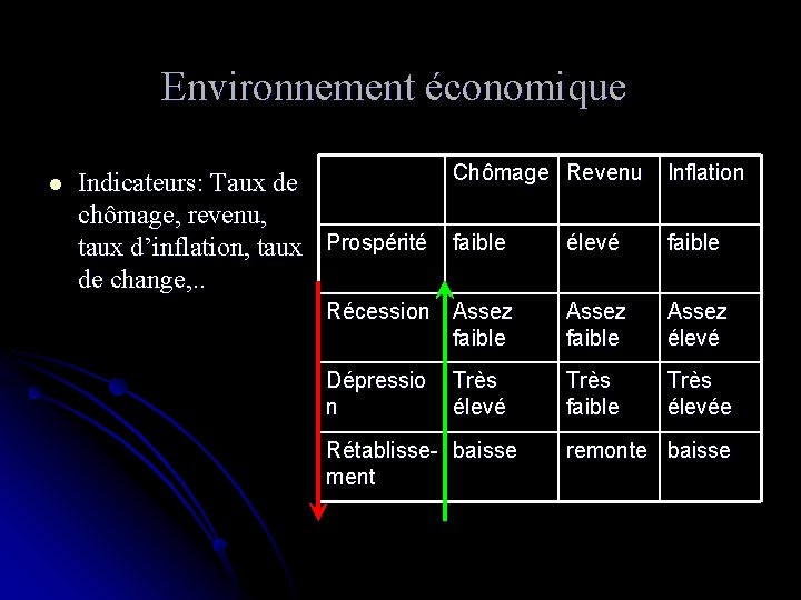 Environnement économique l Chômage Revenu Inflation Indicateurs: Taux de chômage, revenu, élevé faible taux