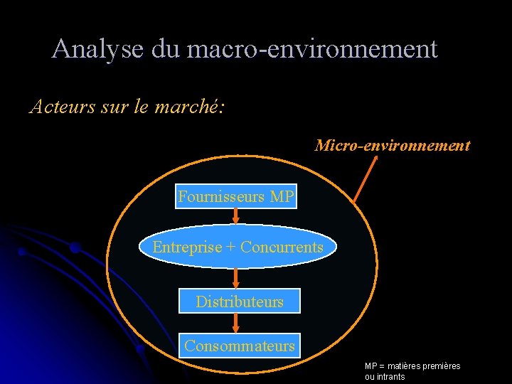 Analyse du macro-environnement Acteurs sur le marché: Micro-environnement Fournisseurs MP Entreprise + Concurrents Distributeurs