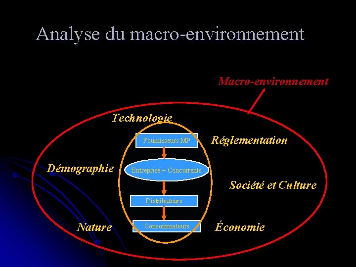 Analyse du macro-environnement Macro-environnement Technologie Fournisseurs MP Démographie Réglementation Entreprise + Concurrents Société et