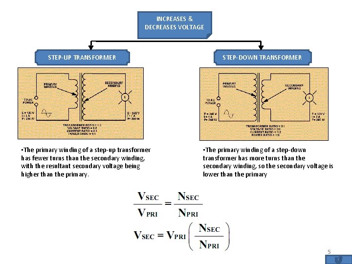 INCREASES & DECREASES VOLTAGE STEP-UP TRANSFORMER • The primary winding of a step-up transformer