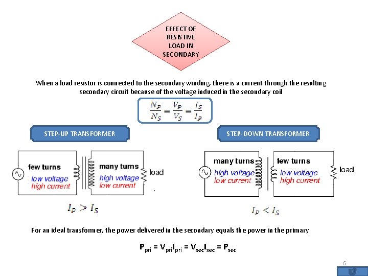 EFFECT OF RESISTIVE LOAD IN SECONDARY When a load resistor is connected to the