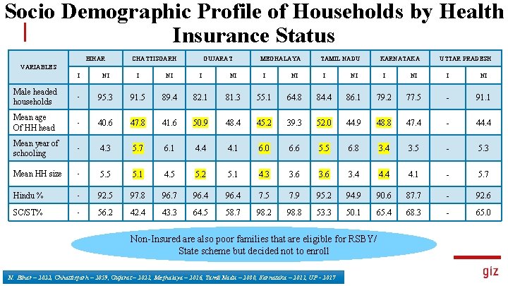 Socio Demographic Profile of Households by Health Insurance Status BIHAR CHATTISGARH GUJARAT MEGHALAYA TAMIL