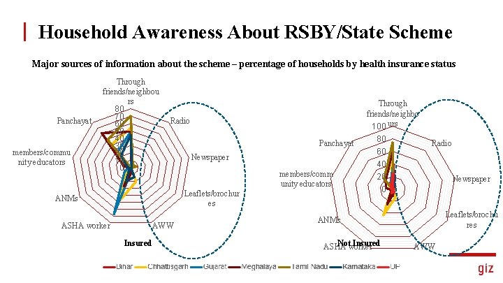 Household Awareness About RSBY/State Scheme Major sources of information about the scheme – percentage