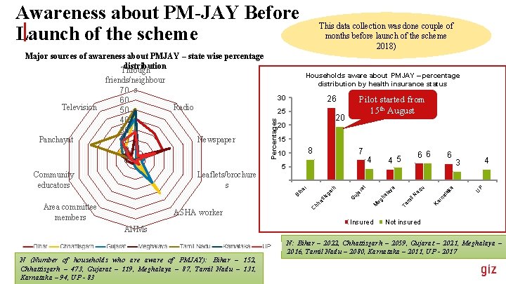 Awareness about PM-JAY Before Launch of the scheme Major sources of awareness about PMJAY