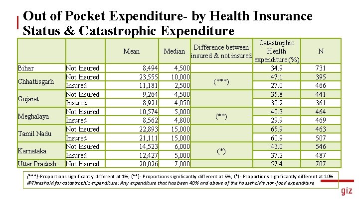 Out of Pocket Expenditure- by Health Insurance Status & Catastrophic Expenditure Mean Bihar Chhattisgarh